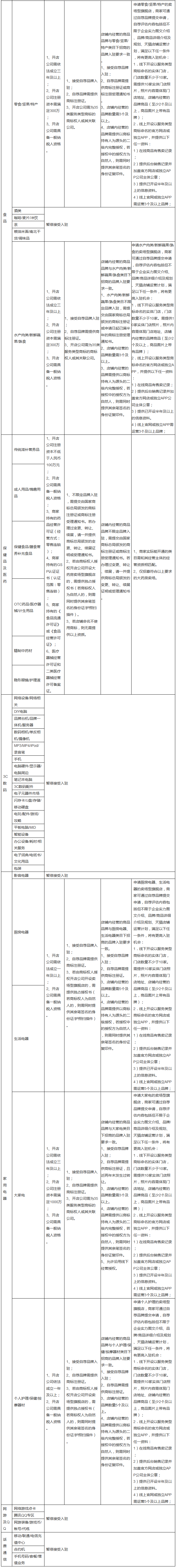 天貓新規(guī)中入駐賣場型旗艦店需提供「35類商標」到底指什么？