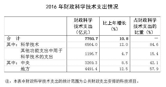 2016年「全國科技經(jīng)費投入」統(tǒng)計公報公布！