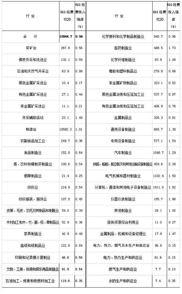 2016年「全國科技經(jīng)費投入」統(tǒng)計公報公布！