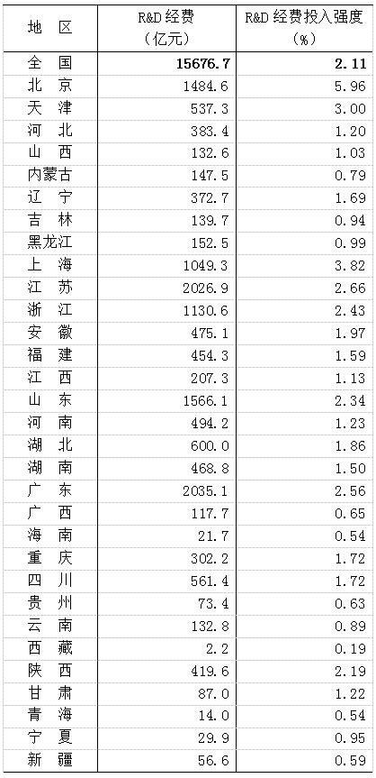 2016年「全國科技經(jīng)費投入」統(tǒng)計公報公布！