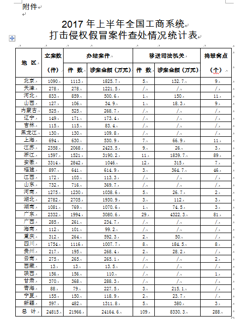 工商總局辦公廳：通報(bào)2017年上半年全國(guó)工商、市場(chǎng)監(jiān)管部門打擊侵權(quán)假冒工作情況的通報(bào)