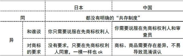 中日兩國在「商標共存制度」上的比較