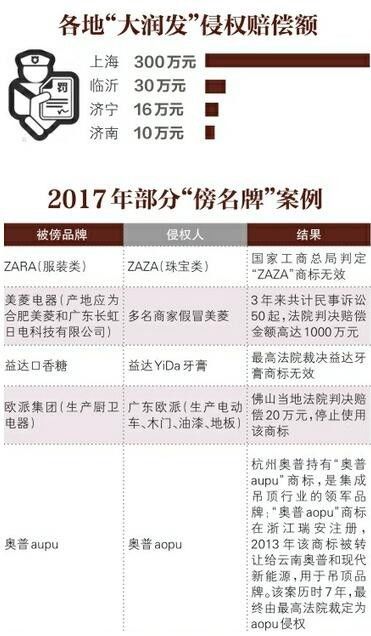 「傍名牌」的罪與罰：侵權(quán)罰金10萬元一個(gè)月就能賺回來