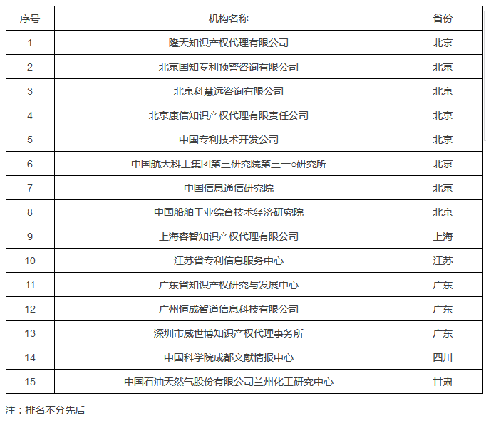 國知局：2017國家知識(shí)產(chǎn)權(quán)分析評(píng)議服務(wù)示范機(jī)構(gòu)培育名單公布