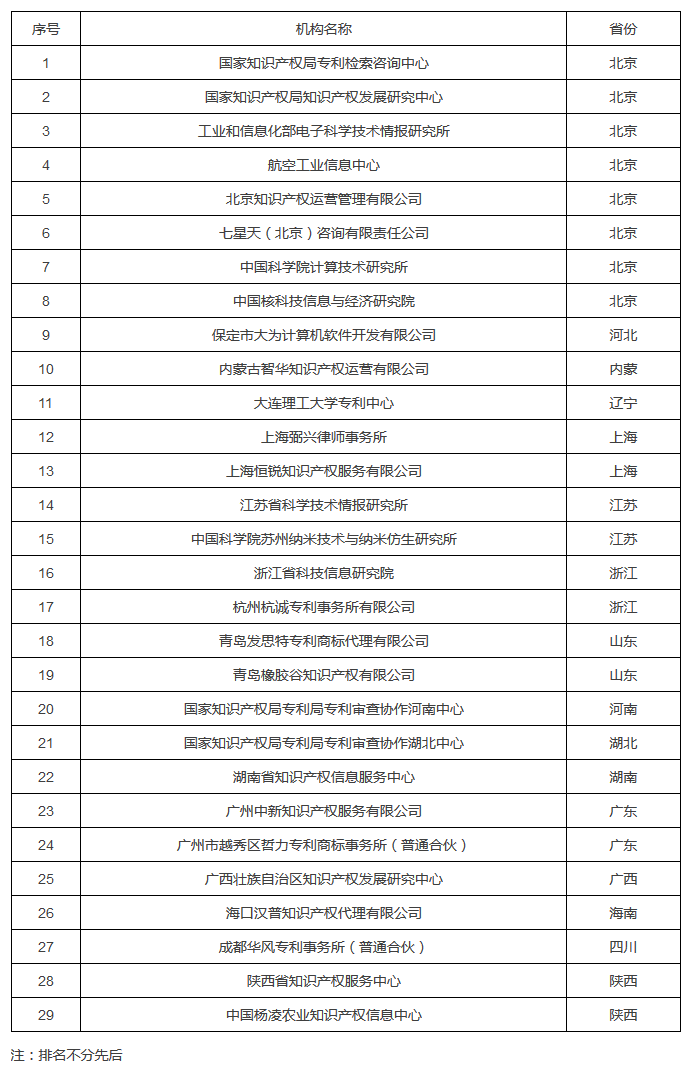 國知局：2017國家知識(shí)產(chǎn)權(quán)分析評(píng)議服務(wù)示范機(jī)構(gòu)培育名單公布