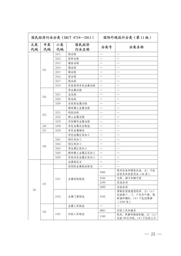 《國(guó)際外觀設(shè)計(jì)分類與國(guó)民經(jīng)濟(jì)行業(yè)分類參照關(guān)系表(試行)》印發(fā)