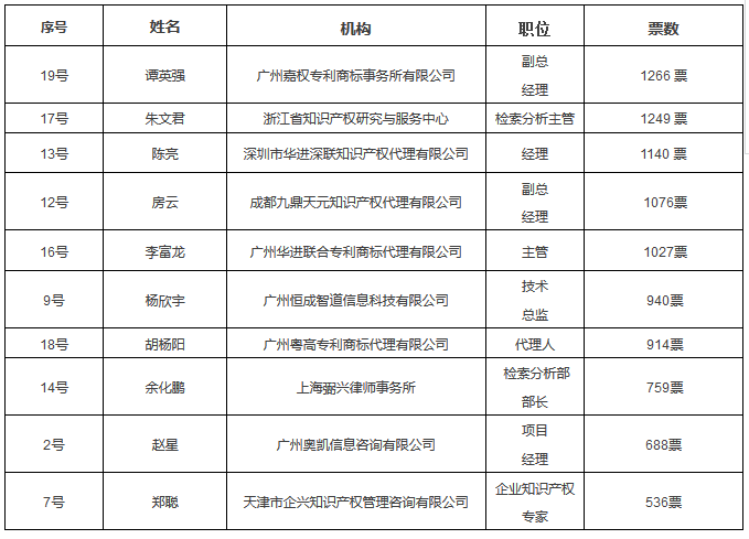 六大亮點！提前劇透「2017金牌知識產(chǎn)權(quán)分析評議師挑戰(zhàn)賽」決賽現(xiàn)場！