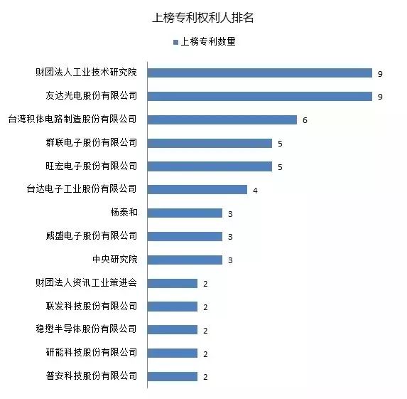 IPRdaily發(fā)布2017上半年臺(tái)灣地區(qū)在華新授權(quán)發(fā)明專利最具商業(yè)價(jià)值榜單TOP100