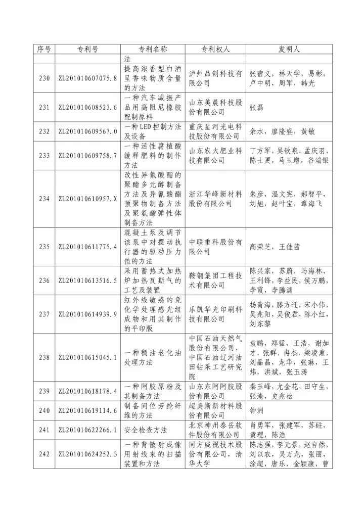 從專利分析的角度看第十九屆中國(guó)專利獎(jiǎng)（附：第十九屆中國(guó)專利獎(jiǎng)評(píng)審結(jié)果名單）