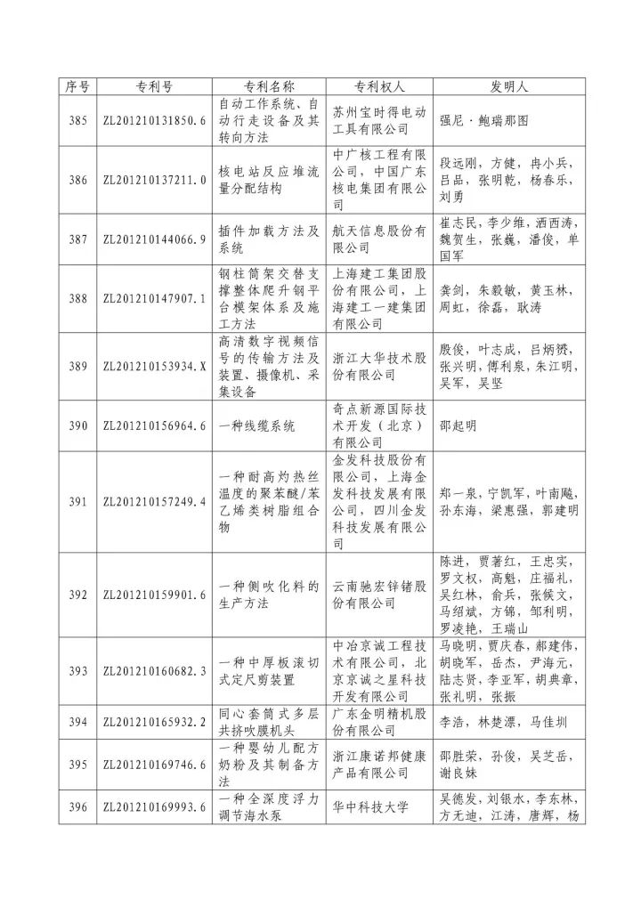 從專利分析的角度看第十九屆中國(guó)專利獎(jiǎng)（附：第十九屆中國(guó)專利獎(jiǎng)評(píng)審結(jié)果名單）