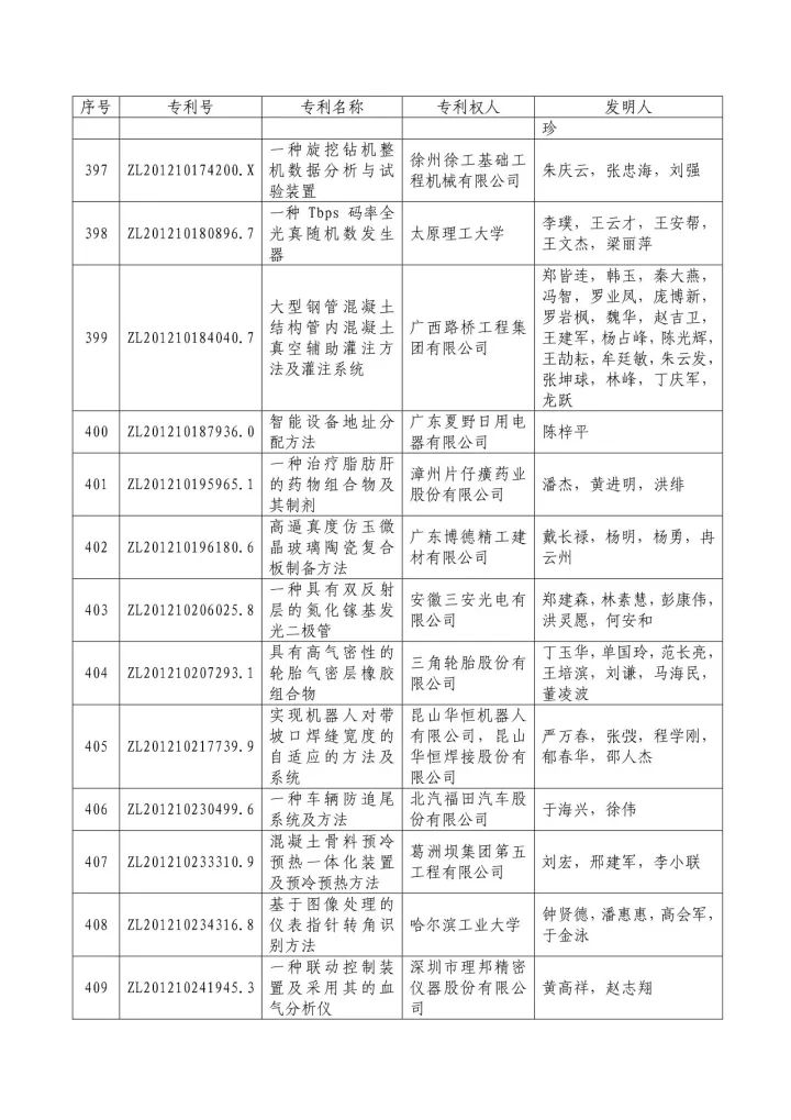 從專利分析的角度看第十九屆中國(guó)專利獎(jiǎng)（附：第十九屆中國(guó)專利獎(jiǎng)評(píng)審結(jié)果名單）