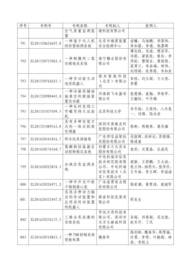 從專利分析的角度看第十九屆中國(guó)專利獎(jiǎng)（附：第十九屆中國(guó)專利獎(jiǎng)評(píng)審結(jié)果名單）