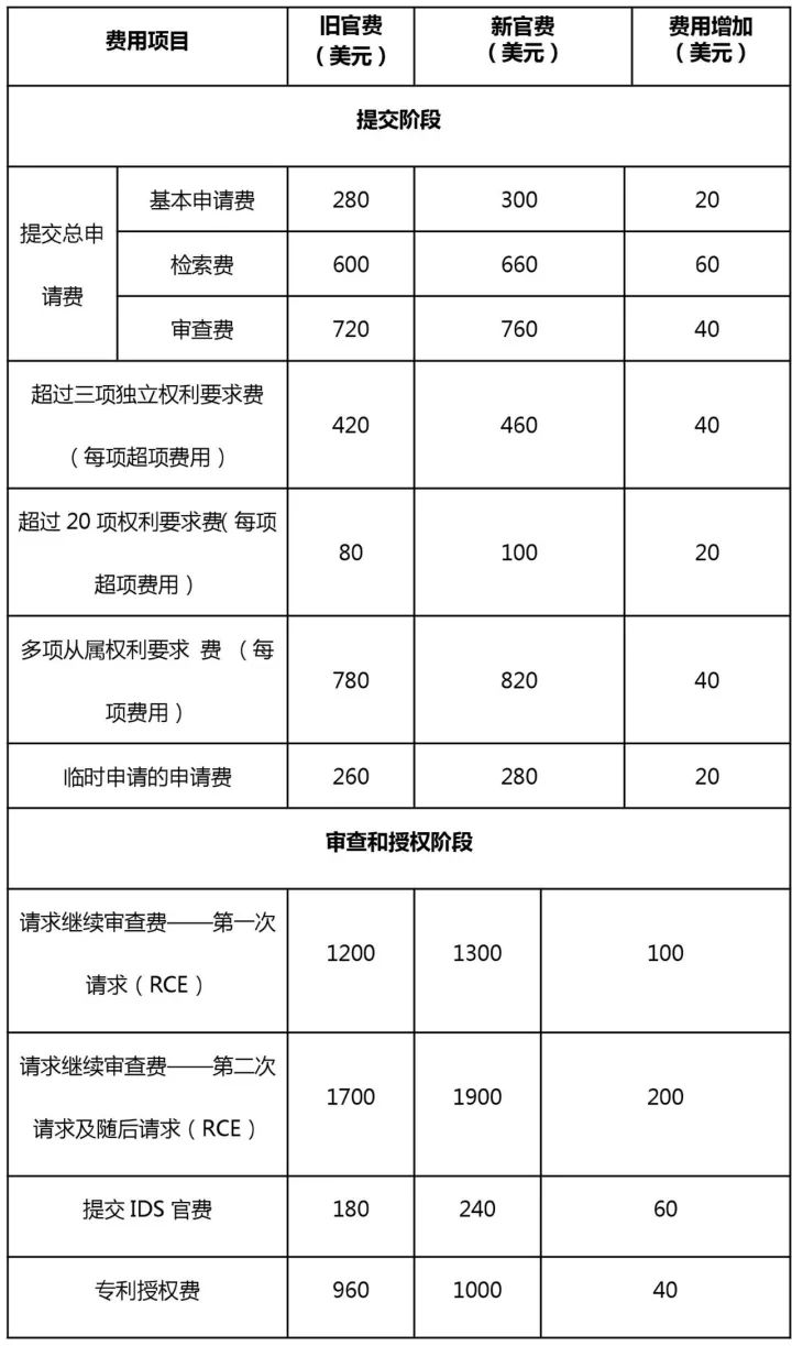 「美國商標(biāo)專利局官費」又漲價了?。ǜ剑鹤钚鹿儋M表）