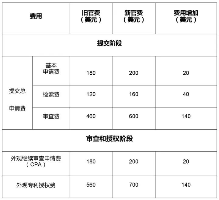 「美國商標(biāo)專利局官費」又漲價了！（附：最新官費表）