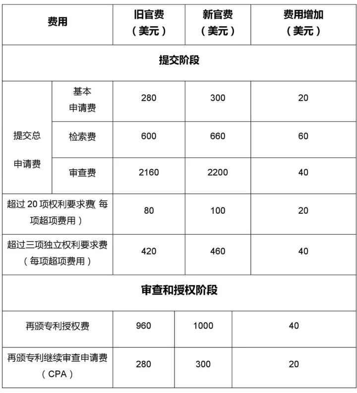 「美國商標(biāo)專利局官費」又漲價了?。ǜ剑鹤钚鹿儋M表）