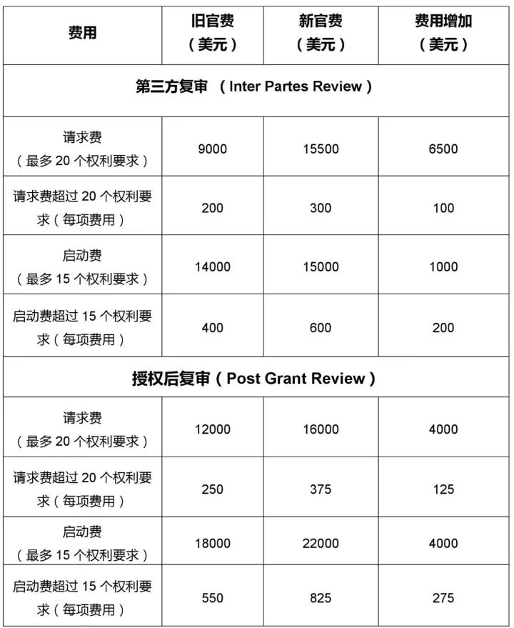 「美國商標(biāo)專利局官費」又漲價了?。ǜ剑鹤钚鹿儋M表）