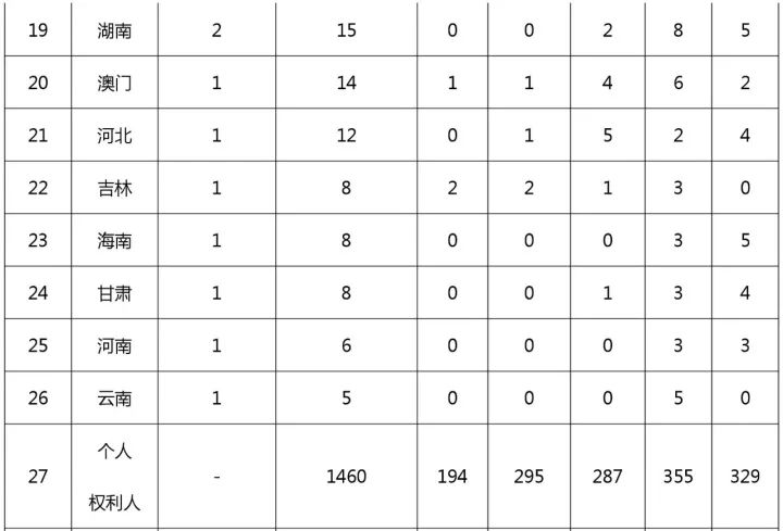 中國(guó)（含港澳臺(tái)）專利海外布局的美國(guó)成績(jī)單：2011-2015（附大量榜單）