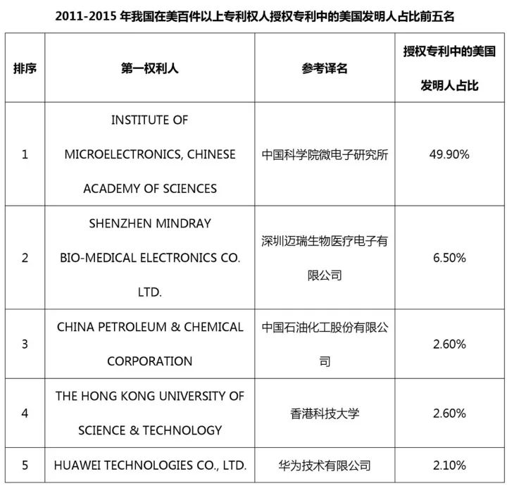 中國(guó)（含港澳臺(tái)）專利海外布局的美國(guó)成績(jī)單：2011-2015（附大量榜單）