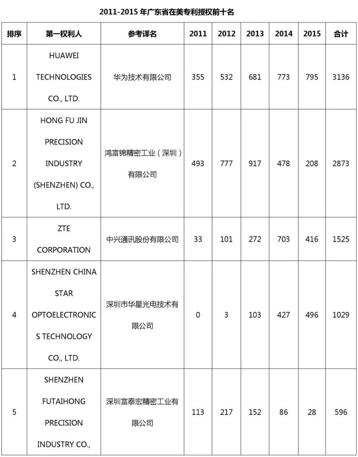 中國(guó)（含港澳臺(tái)）專利海外布局的美國(guó)成績(jī)單：2011-2015（附大量榜單）