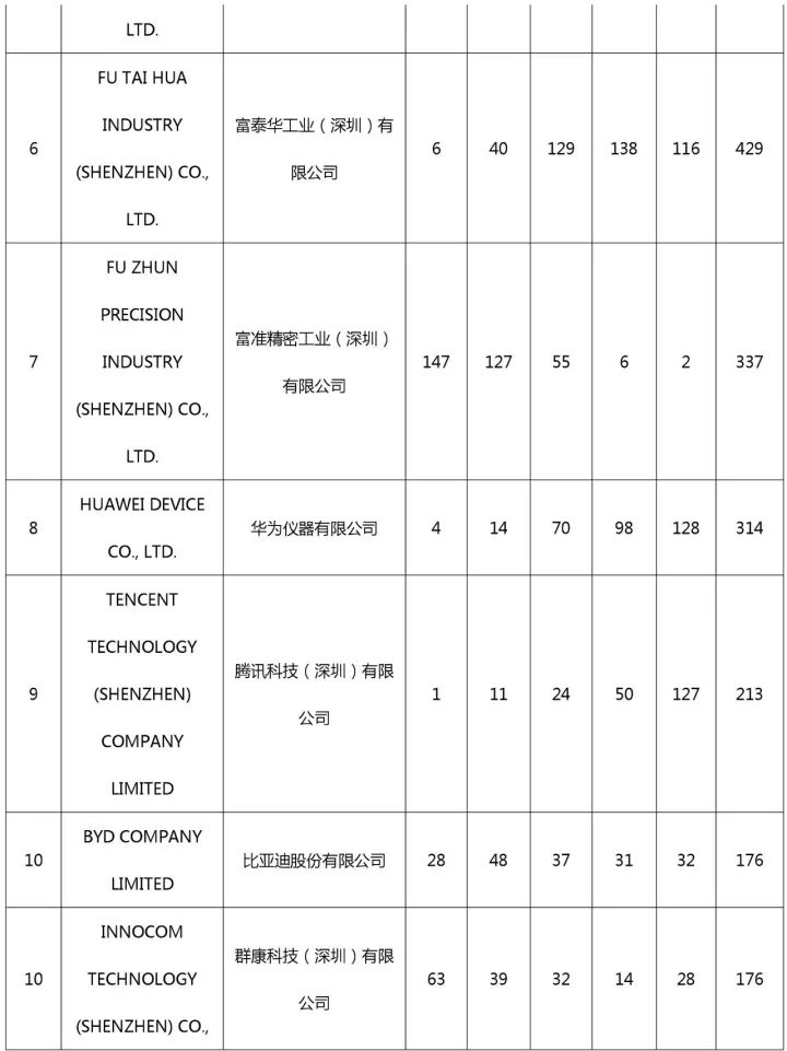 中國(guó)（含港澳臺(tái)）專利海外布局的美國(guó)成績(jī)單：2011-2015（附大量榜單）