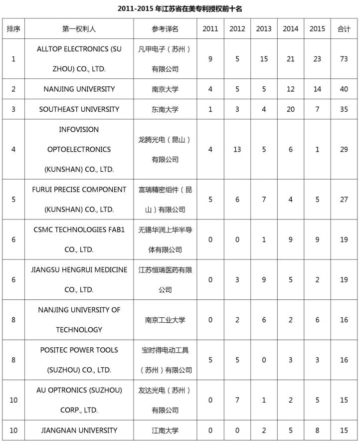 中國(guó)（含港澳臺(tái)）專利海外布局的美國(guó)成績(jī)單：2011-2015（附大量榜單）