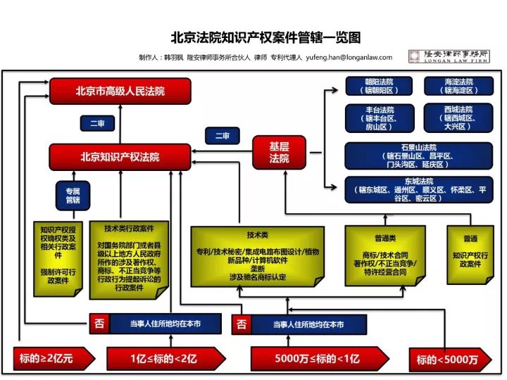 新發(fā)展！知識產(chǎn)權(quán)案件管轄分析（附：管轄一覽圖）