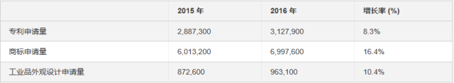 WIPO：2016年中國(guó)專(zhuān)利、商標(biāo)和外觀(guān)設(shè)計(jì)申請(qǐng)量均拔頭籌