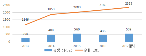 知識產(chǎn)權(quán)行業(yè)發(fā)展與投融資報告 （2016-2017）--行業(yè)數(shù)據(jù)篇