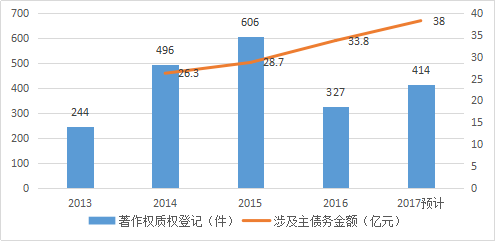 知識產(chǎn)權(quán)行業(yè)發(fā)展與投融資報告 （2016-2017）--行業(yè)數(shù)據(jù)篇