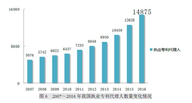 8種圖表讓你的專利分析更吸引人！