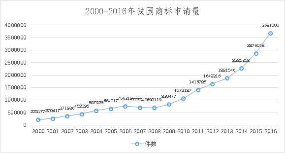 8種圖表讓你的專利分析更吸引人！