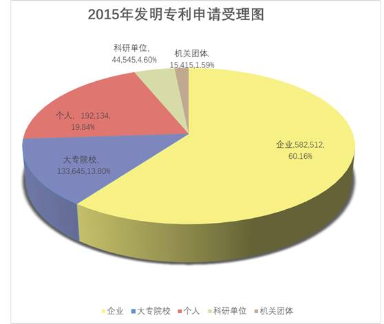 8種圖表讓你的專利分析更吸引人！