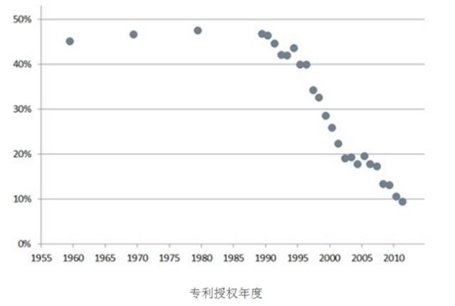 8種圖表讓你的專利分析更吸引人！