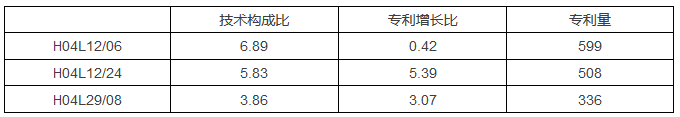 8種圖表讓你的專利分析更吸引人！