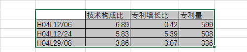 8種圖表讓你的專利分析更吸引人！