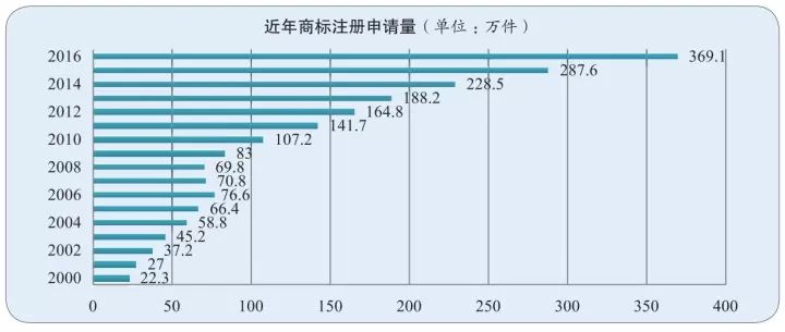 IPRdaily發(fā)布2017全國申請人商標(biāo)申請量排名（前100名）