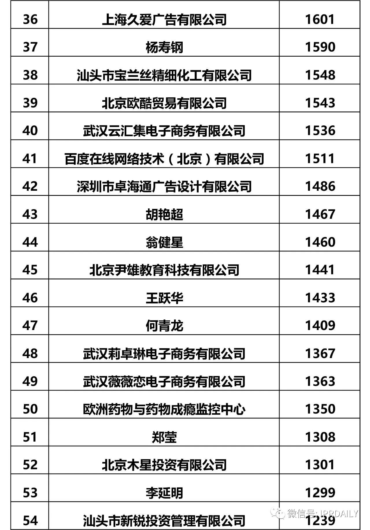 IPRdaily發(fā)布2017全國申請人商標(biāo)申請量排名（前100名）