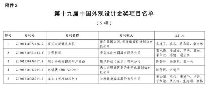 第十九屆「中國專利獎」授獎名單公布?。ǜ将@獎名單）