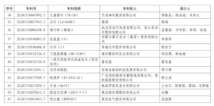 第十九屆「中國專利獎」授獎名單公布！（附獲獎名單）