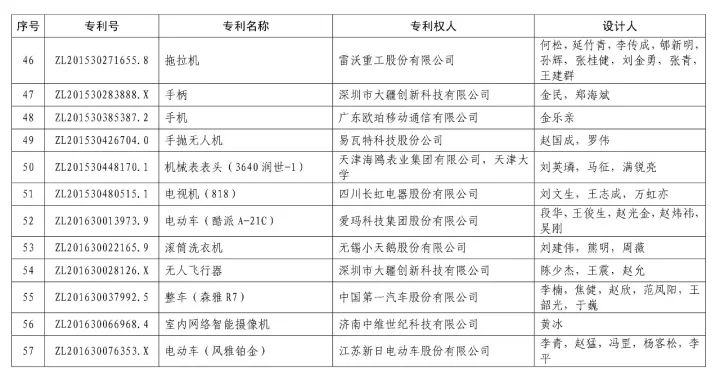 第十九屆「中國專利獎」授獎名單公布！（附獲獎名單）