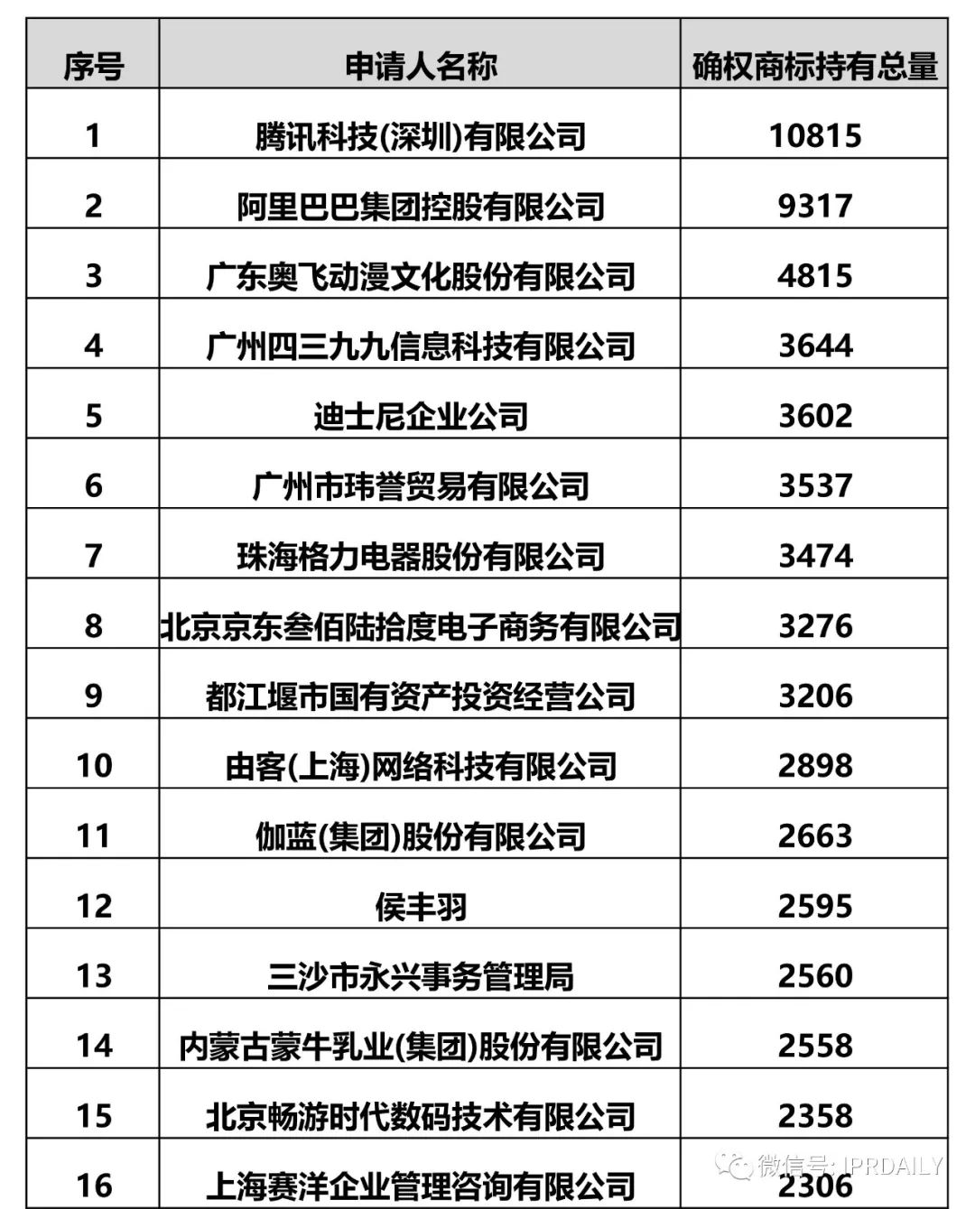 IPRdaily發(fā)布2017全國申請人確權(quán)商標(biāo)持有量排名（前100名）