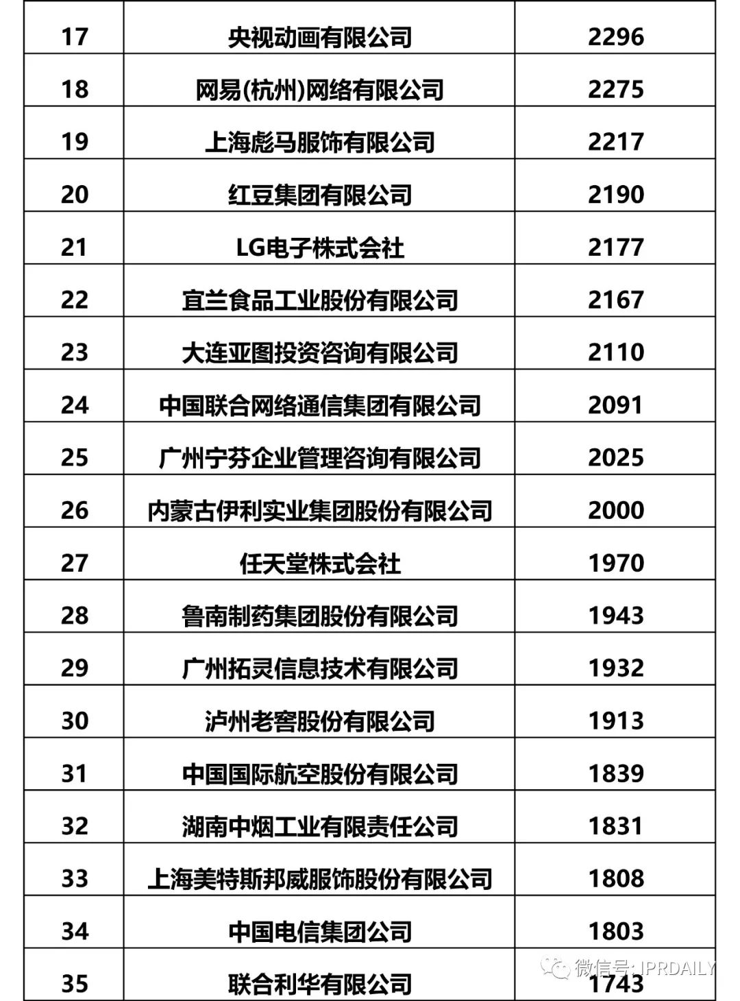 IPRdaily發(fā)布2017全國申請人確權(quán)商標(biāo)持有量排名（前100名）