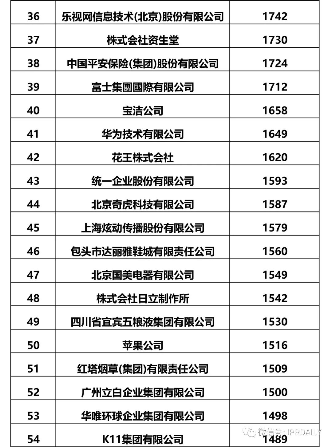 IPRdaily發(fā)布2017全國申請人確權(quán)商標(biāo)持有量排名（前100名）