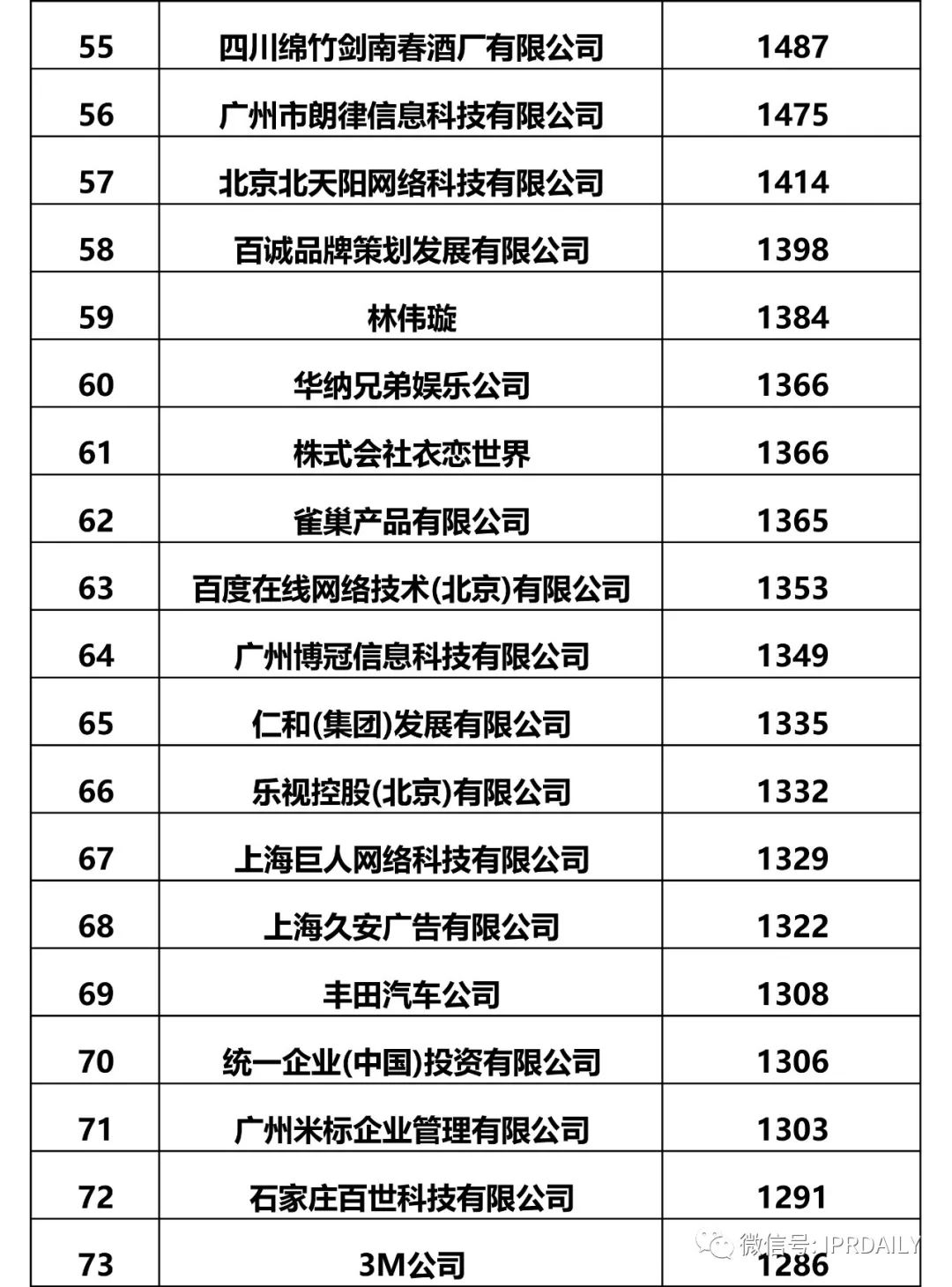 IPRdaily發(fā)布2017全國申請人確權(quán)商標(biāo)持有量排名（前100名）