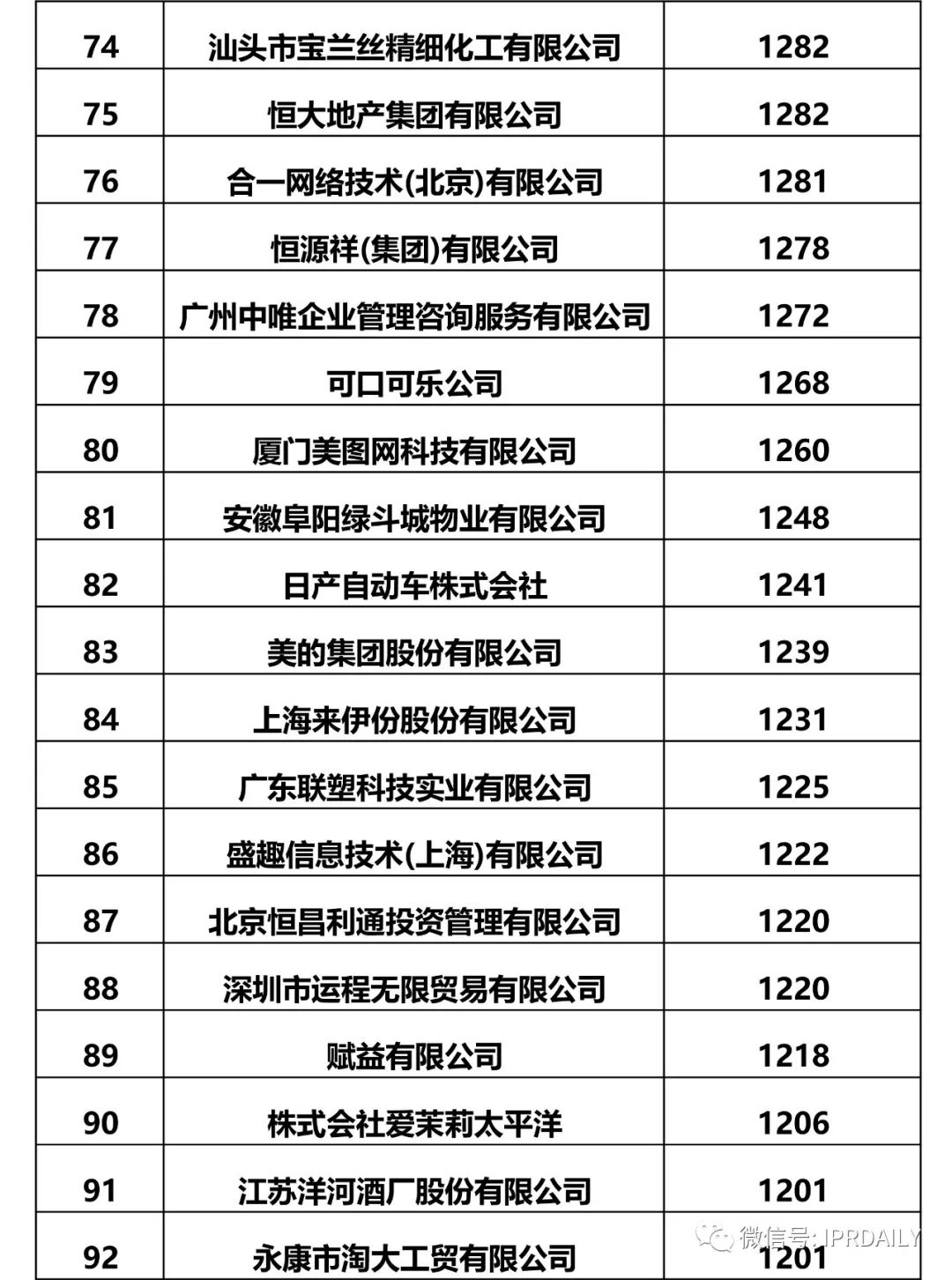 IPRdaily發(fā)布2017全國申請人確權(quán)商標(biāo)持有量排名（前100名）