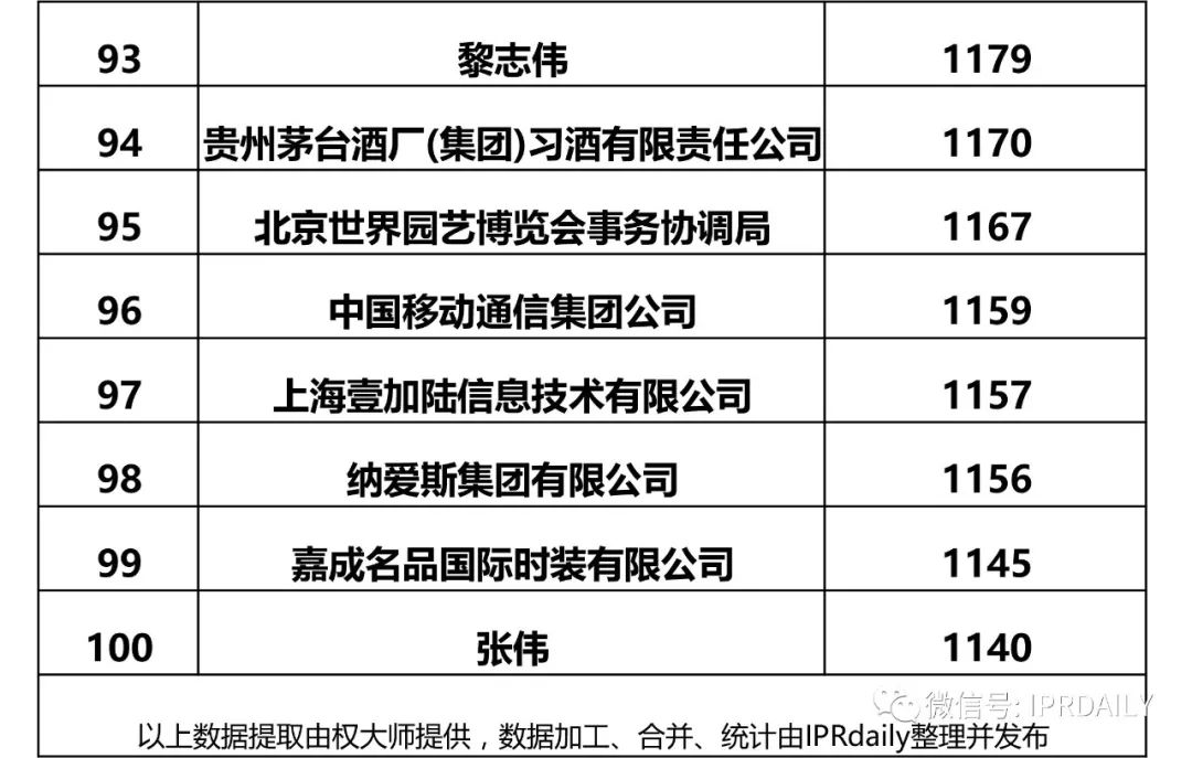 IPRdaily發(fā)布2017全國申請人確權(quán)商標(biāo)持有量排名（前100名）