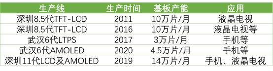 詳解50家國內(nèi)LCD/OLED面板、驅動IC、模組企業(yè)！