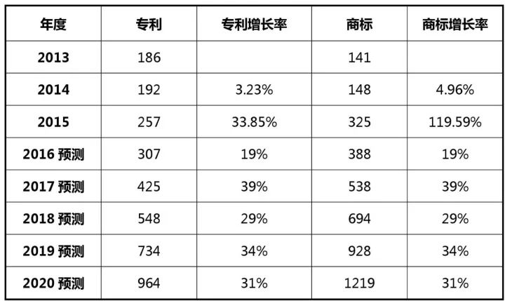 2017-2020年知識(shí)產(chǎn)權(quán)市場(chǎng)規(guī)模預(yù)測(cè)報(bào)告