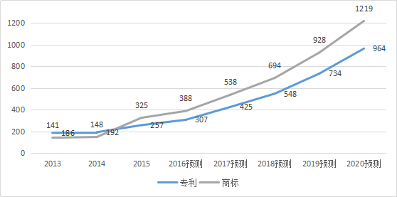 2017-2020年知識(shí)產(chǎn)權(quán)市場(chǎng)規(guī)模預(yù)測(cè)報(bào)告