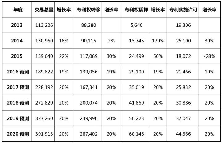 2017-2020年知識(shí)產(chǎn)權(quán)市場(chǎng)規(guī)模預(yù)測(cè)報(bào)告